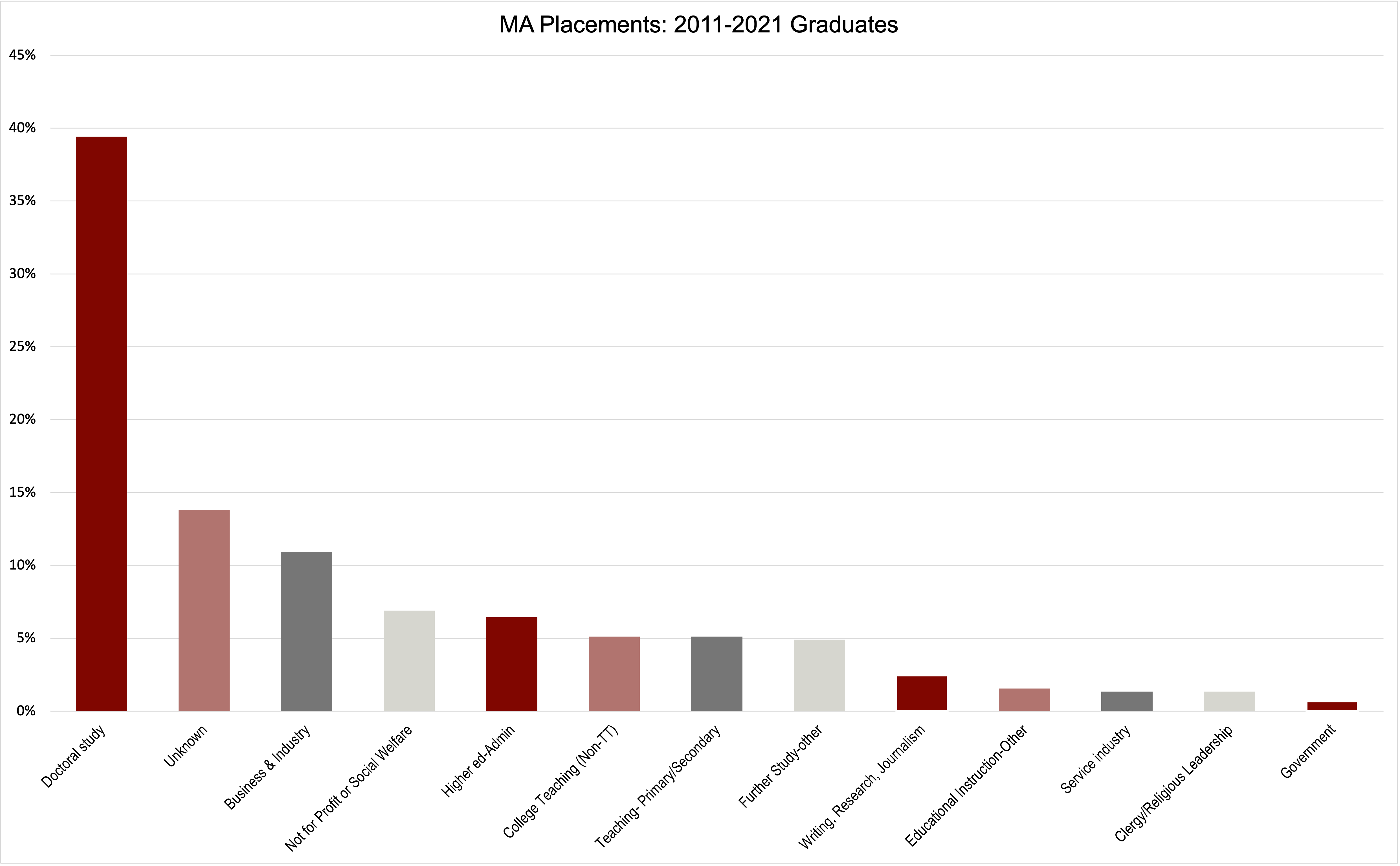 This graph shows the placement of MA graduates from 2011-2021. About 39% went on to doctoral study, 13% is unknown, 11% went into business & industry, 7% into not-for-profit or social welfare, 7% into higher-ed admin, 5% into non-tenure track college teaching, 5% taught primary or secondary school, 5% to other further studies, 3% into writing, research, and journalism, 2% to other educational instruction, 2% into the service industry, 2% into clergy/religious leadership, and 1% into government.