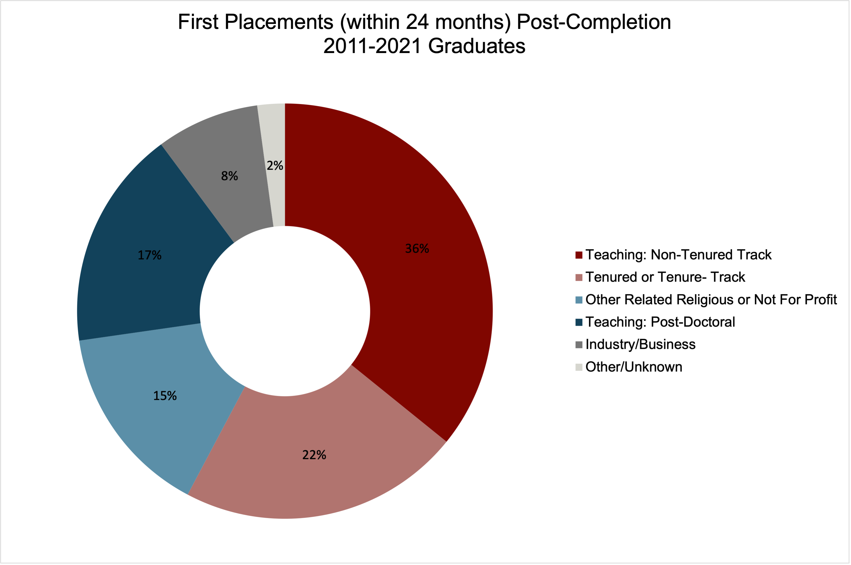 "This graph shows the first placement, or the placement within 24 months after graduation, for PhD graduates between 2011-2021. 36% of graduates went on to teaching in non-tenure track positions, 22% went on to tenured or tenure-track positions, 15% went on to jobs in related religious or not-for-profit work, 17% went on to post-doctoral teaching positions, 8% went on to business or industry jobs, and the placement of 2% of graduates is unknown."