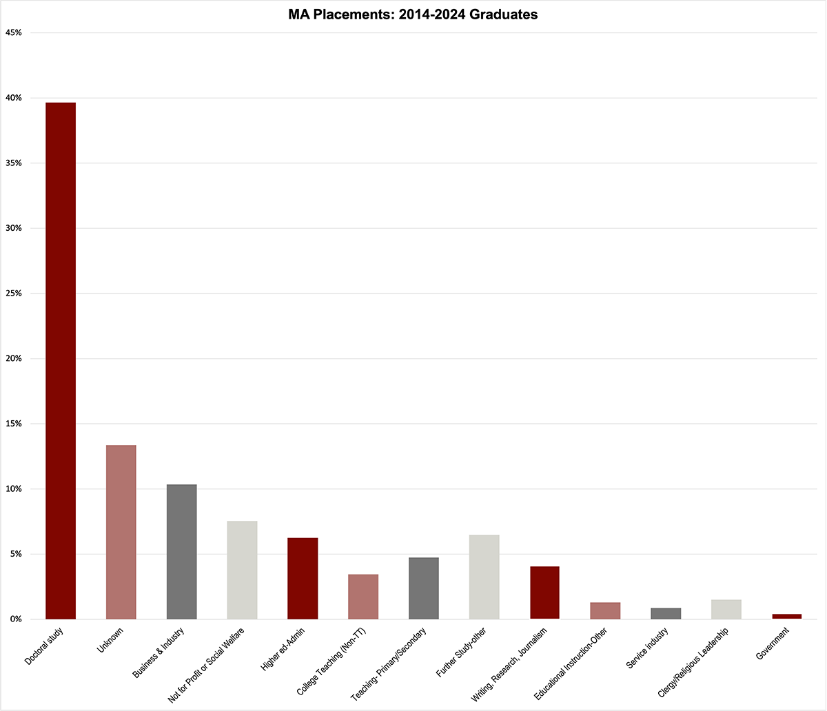 This chart shows MA placements from 2014-2024 graduates.  40%: Doctoral study is the highest category.   All other categories were under 15%: Unknown (13%), Business and Industry (10%).  Not for profit or social welfare  was 8%. All other categories were 7% or lower:  higher ed admin, college teaching on the tenure track, teaching in primary or secondary, further study or other, writing-research-journalism, educational instruction/other, service industry, clergy and religious leadership, and government.