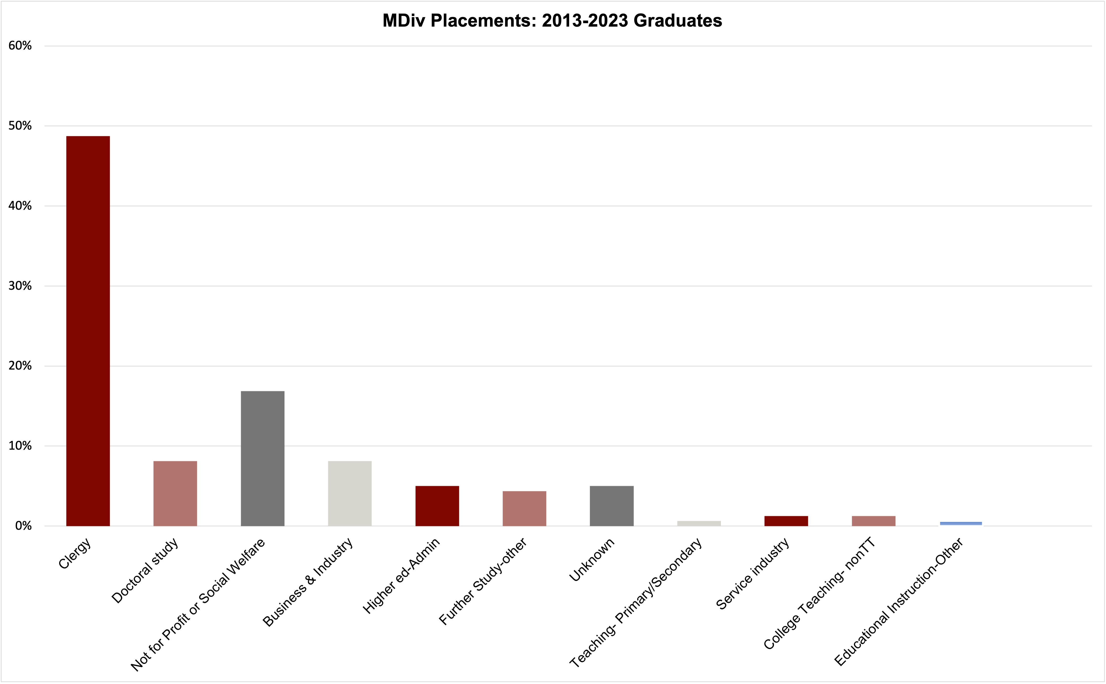 MDiv Placements 2013-2023 graduates graph