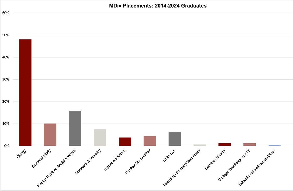 This chart shows MDIv placements for 2014-2024 graduates.  Clergy: 48%, Non for profit or social welfare: 16%, Doctoral study: 10%. All other categories were under ten percent of the total in descending order:  Business and industry: 8%. Then: Unknown. High ed admin, Further study or other Service industry, College teaching (non tenure track), Teaching (primary/secondary), Educational instruction other.