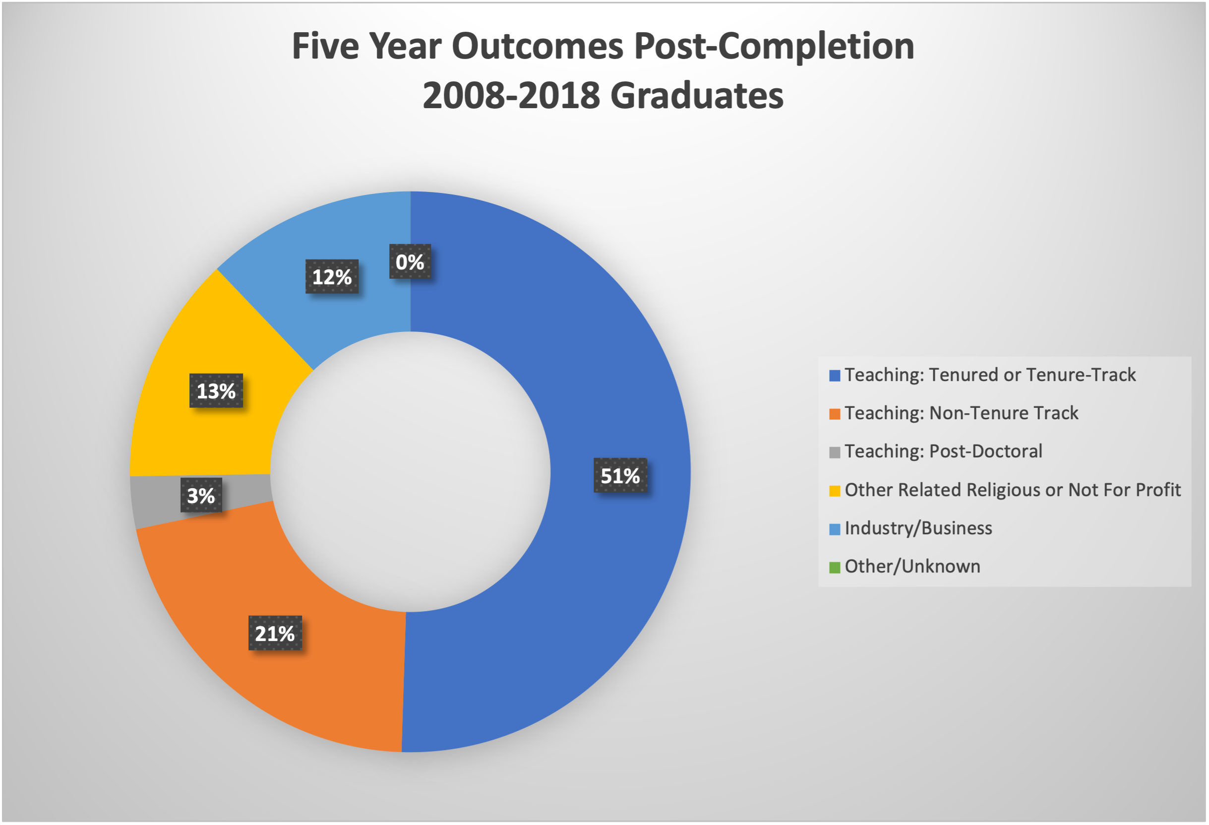5 year outcomes post completion 2008-2018 graduates graph