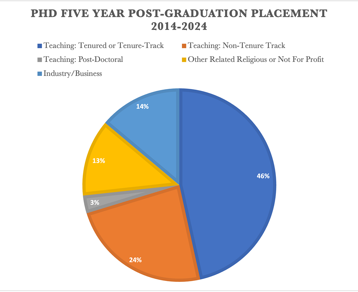 This chart shows PhD 5-year post-graduation placement, 2014-2024: 46%: Teaching: tenured or tenure-track, 24%: Teaching: non tenure track, 14%: Industry or business, 13%: Other related religious or not for profit, 3%: Teaching: post doctoral.