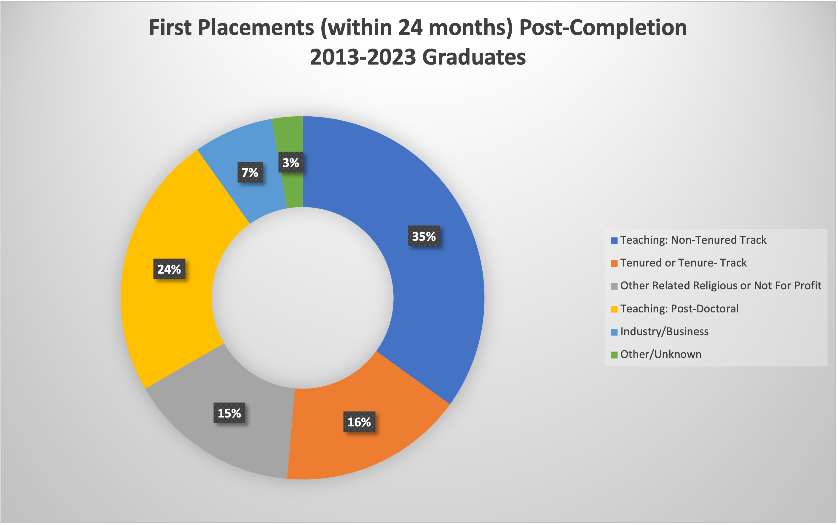 First placements within 24 months post completion 2013-2023 graph 